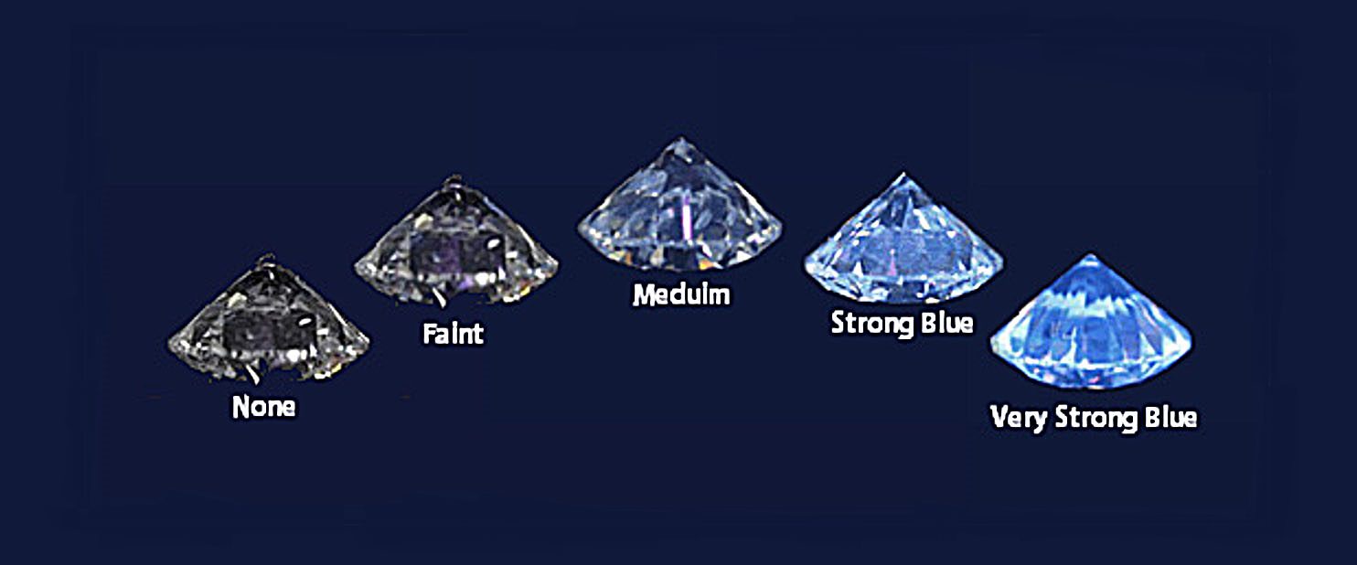 上圖為不同螢光反應程度的鑽石，由左到右為無螢光反應到很強螢光反應
