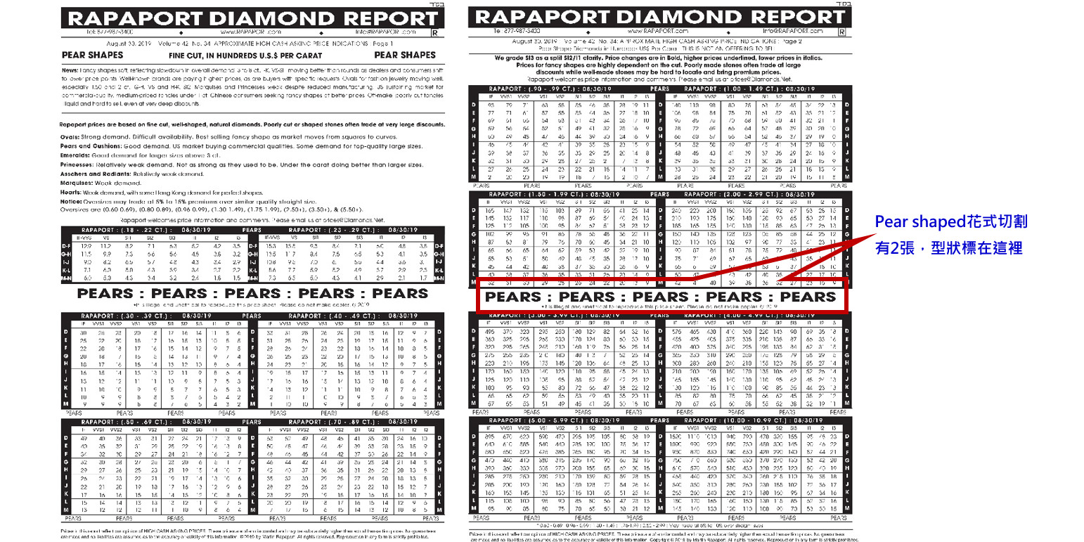 △rapaport鑽石價格表中，標示部位為Pear shaped花式切割